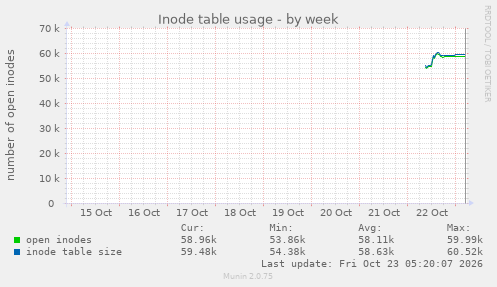 Inode table usage