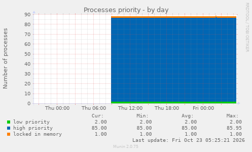 Processes priority