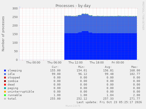 Processes