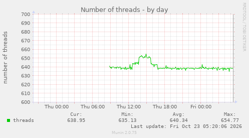 Number of threads