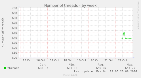 Number of threads