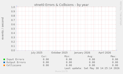 vtnet0 Errors & Collisions