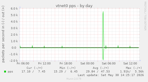 vtnet0 pps