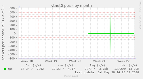 vtnet0 pps