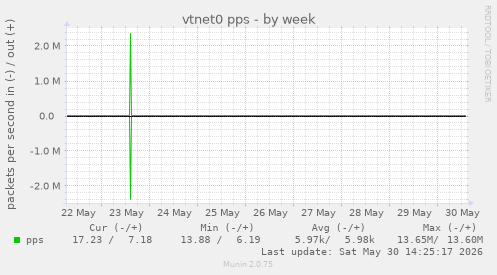 vtnet0 pps
