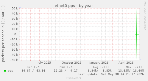 vtnet0 pps
