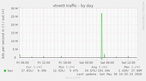vtnet0 traffic