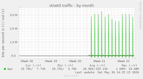 vtnet0 traffic