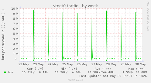 vtnet0 traffic