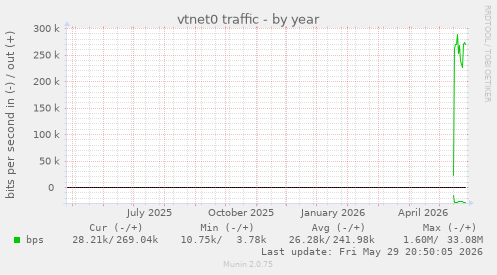 vtnet0 traffic