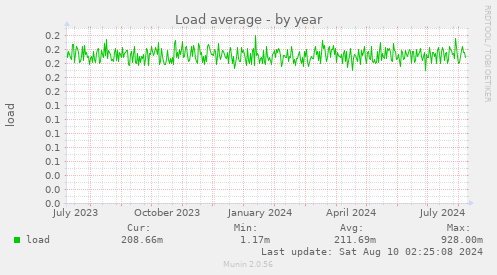 yearly graph