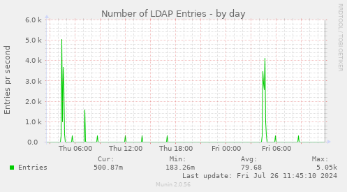 Number of LDAP Entries