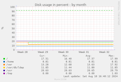 Disk usage in percent