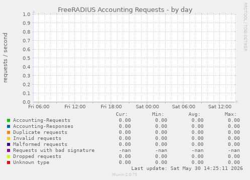 FreeRADIUS Accounting Requests