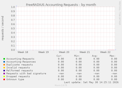 FreeRADIUS Accounting Requests