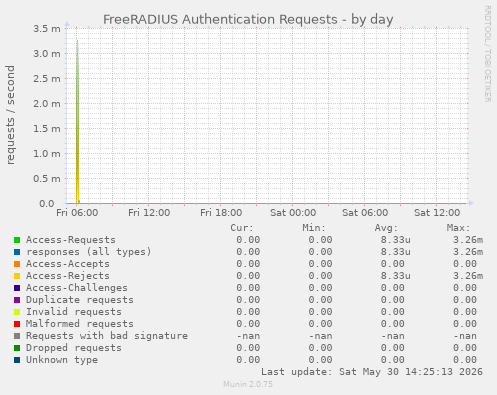 FreeRADIUS Authentication Requests