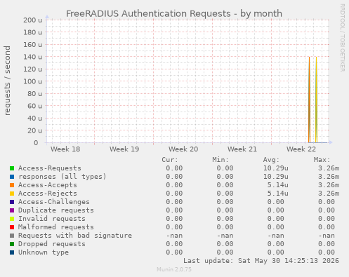 FreeRADIUS Authentication Requests