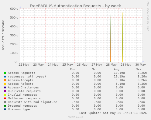 FreeRADIUS Authentication Requests