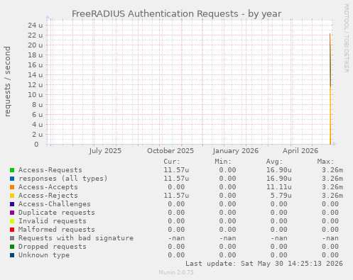 FreeRADIUS Authentication Requests