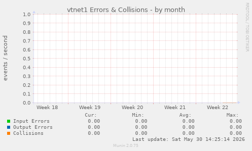vtnet1 Errors & Collisions