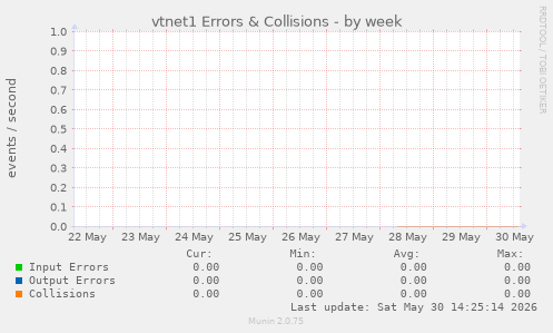 vtnet1 Errors & Collisions