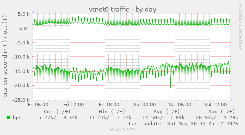 vtnet0 traffic