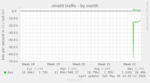 vtnet0 traffic