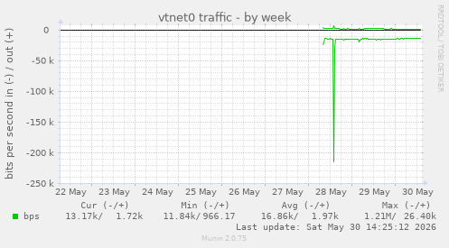 vtnet0 traffic