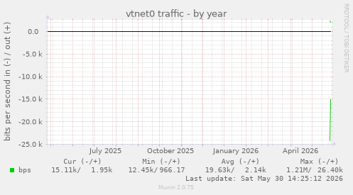 vtnet0 traffic
