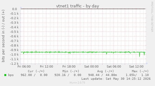 vtnet1 traffic
