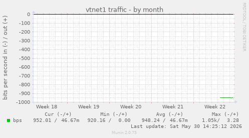 vtnet1 traffic