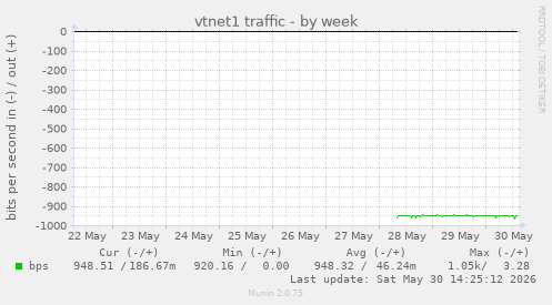 vtnet1 traffic