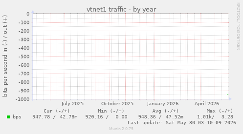 vtnet1 traffic