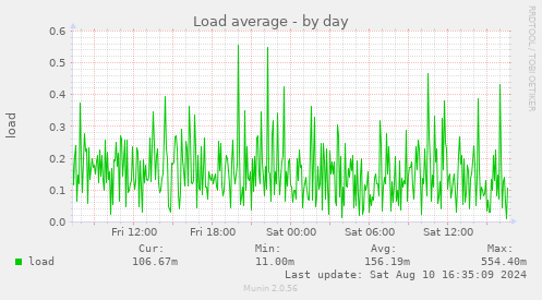 daily graph