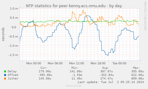 NTP statistics for peer kenny.acs.nmu.edu