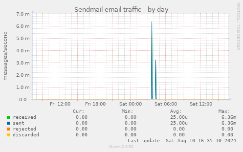 Sendmail email traffic