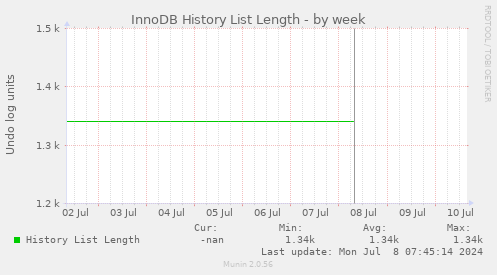 InnoDB History List Length