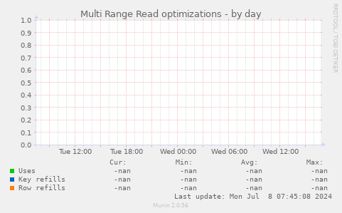 Multi Range Read optimizations