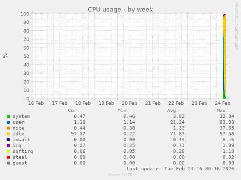 CPU usage