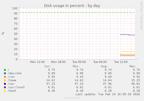 Disk usage in percent