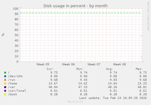 monthly graph