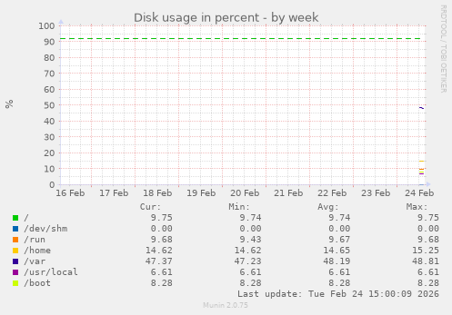 Disk usage in percent