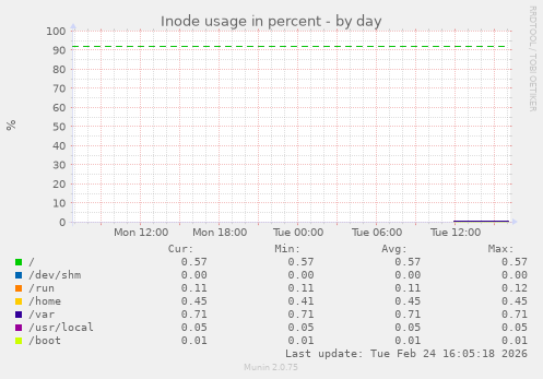 Inode usage in percent