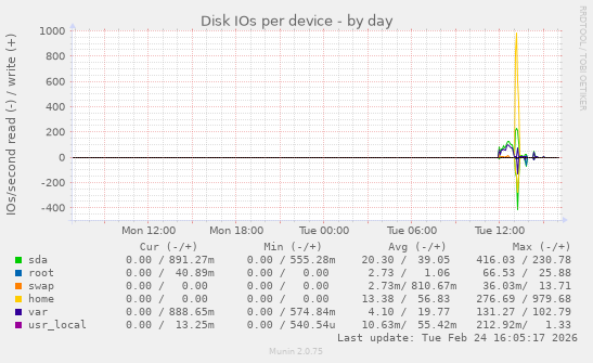 Disk IOs per device