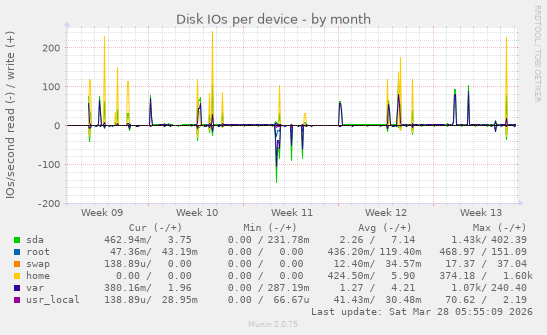 Disk IOs per device