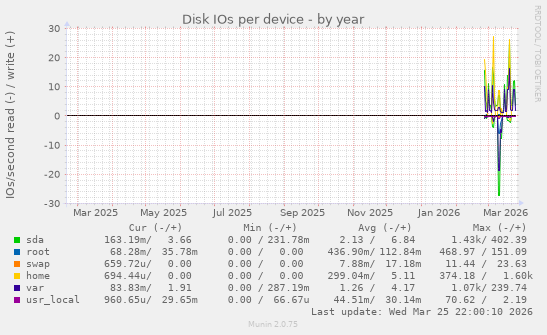 Disk IOs per device