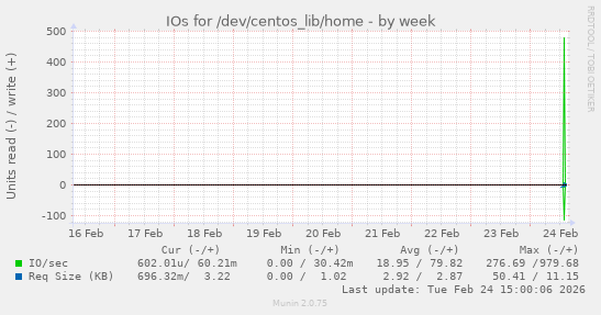 IOs for /dev/centos_lib/home