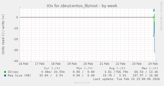 IOs for /dev/centos_lib/root