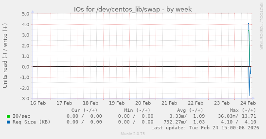 IOs for /dev/centos_lib/swap