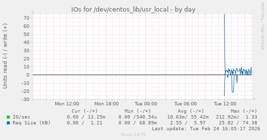 IOs for /dev/centos_lib/usr_local